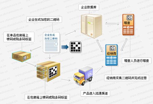 二維碼防竄貨系統