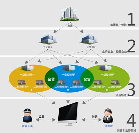 醫藥防偽防竄貨系統